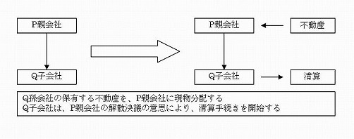 新しい現物分配という制度を使うと、早く企業再生が実現できる｜日本