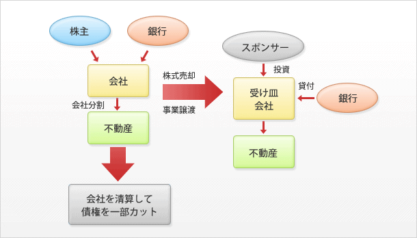 不動産保有スキーム図