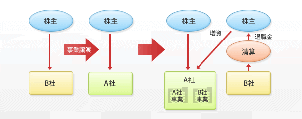 組織再生のメリット図２